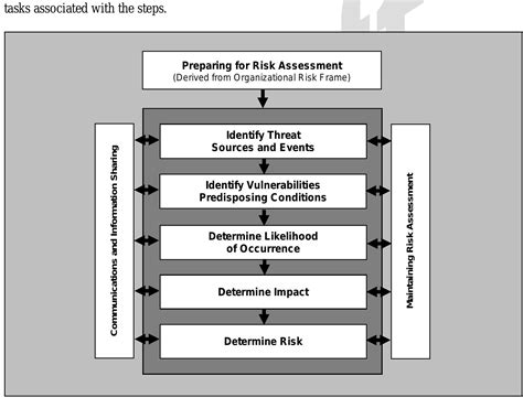 Conducting Risk Assessment Guide