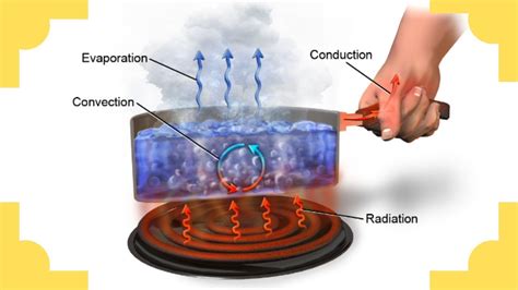 Conduction Convection And Radiation Youtube Conduction Earth Science - Conduction Earth Science