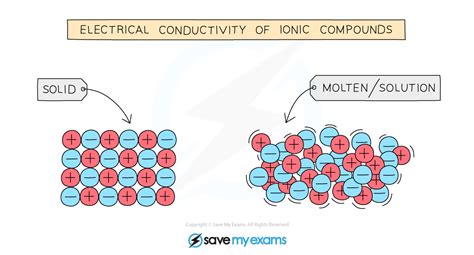 Conducts Electricity Covalent Or Ionic