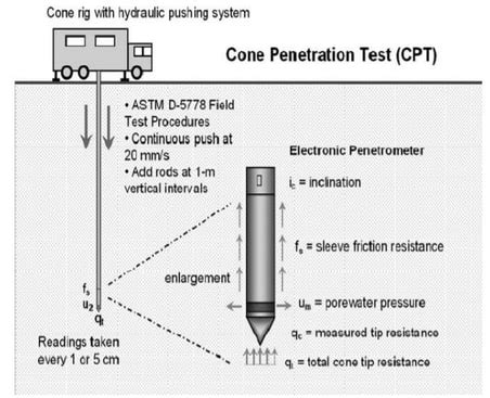 Cone Penetration Test