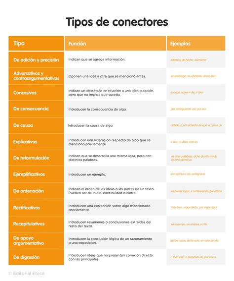 Conectores Textuales Ejemplos
