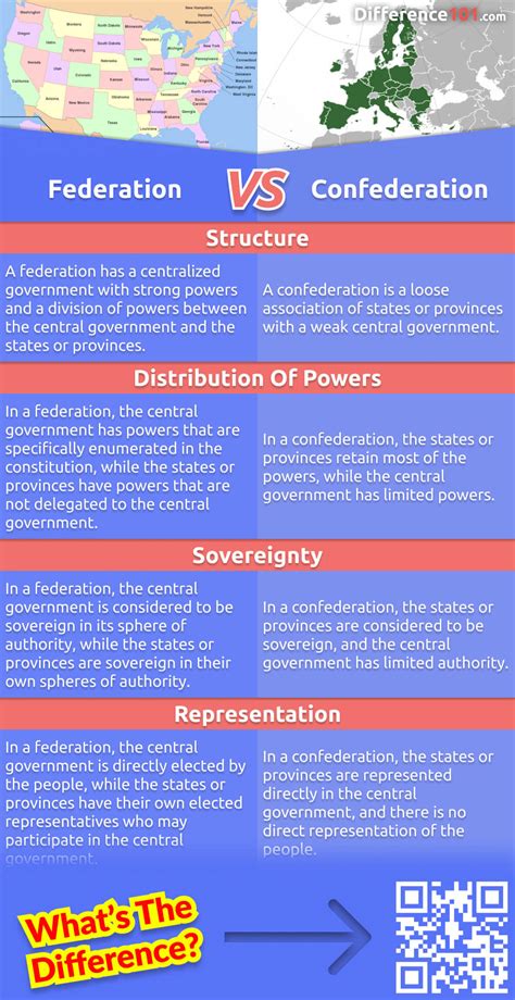 Confederation Vs Federation