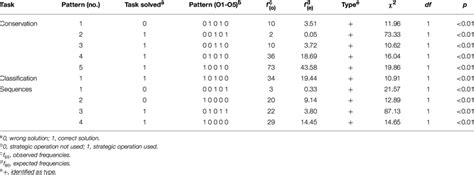 Configural Frequency Analysis Cfa And Other Non Parametrical Statistical Methods Gustav A Lienert Memorial Issue