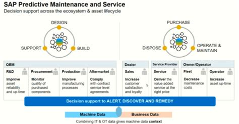 Configuration Of Sap Predictive Maintenance And Service