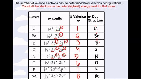 Configuration Of Valence Electrons