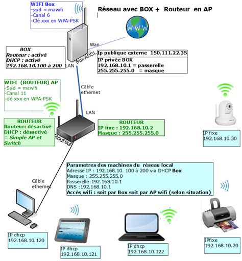 configurer un routeur pdf