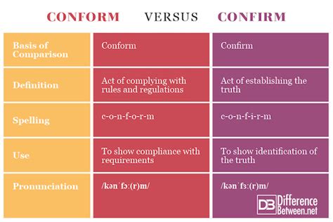 Confirm Vs Conform