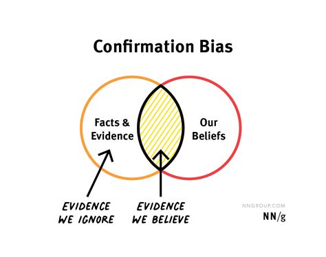 Confirmation Bias Ux Examples