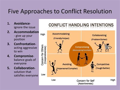 Read Conflict Resolution Theory 