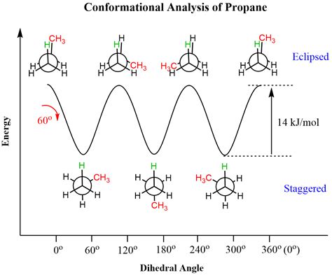 Conformational Analysis Of Molecules In Excited States