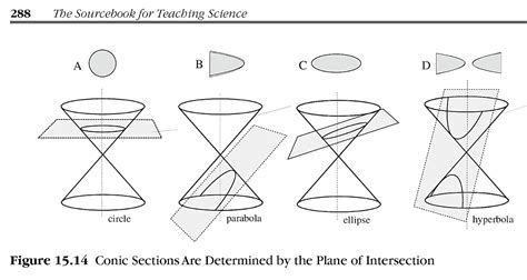 Conic Drawings