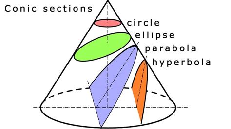 Conic Sections And Circle Quiz Trivia Amp Questions Conics Worksheet 1 Circles Answers - Conics Worksheet 1 Circles Answers
