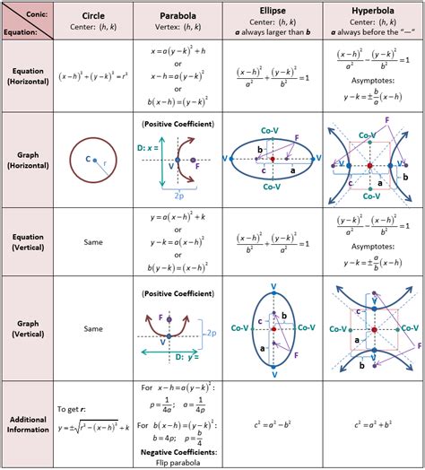 Conic Sections Formulas