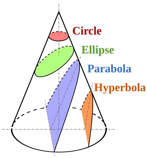 Conic Sections Your Complete Guide Tutsala Com Conic Sections Worksheet Answers - Conic Sections Worksheet Answers