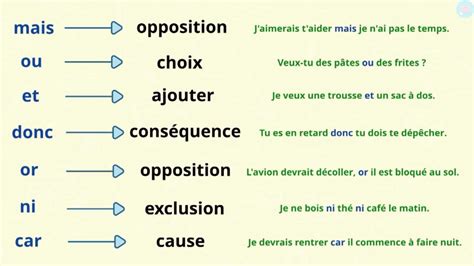 Conjonction De Coordination Liste