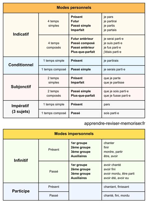 Conjugaison