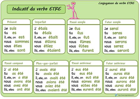Conjugaison Du Etre