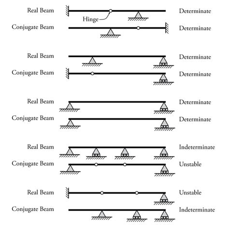 Conjugate Beam Method