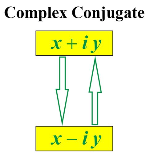 Conjugate Complex Number Calculator