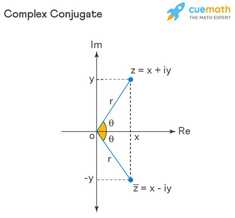 Conjugate Of Complex Number
