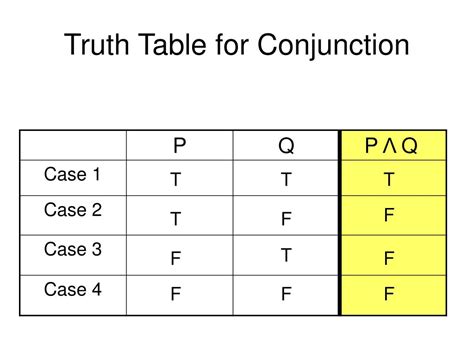 Conjunction Definition Rules Truth Table And Examples Collegedunia Conjunctions Math - Conjunctions Math