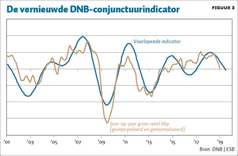 conjunctuur indicator