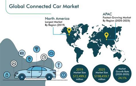 Connected Car Forecast Global Connected Car Market To