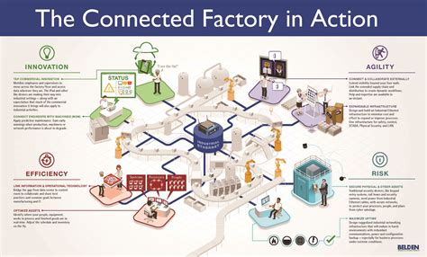 Connected Factory And Digital Manufacturing A