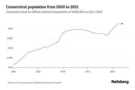 connecticut population