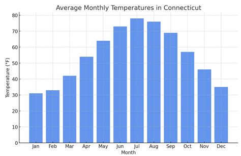 connecticut temperature