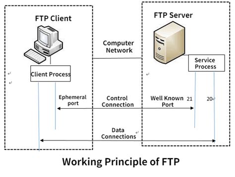 connection - FTP - `Name or service not know` - Stack Overflow