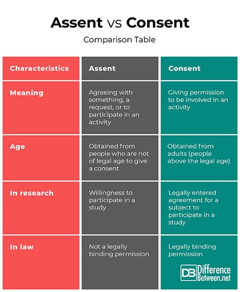 Consent Vs Assent