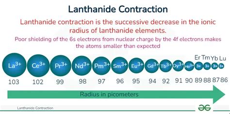 Consequences Of Lanthanide Contraction