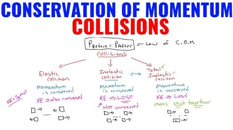 Conservation Of Momentum Elastic And Inelastic Collision Inelastic Collision Worksheet - Inelastic Collision Worksheet