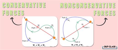 Conservative Vs Non Conservative Force