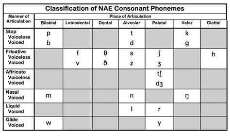 Consonant Chart With Audio