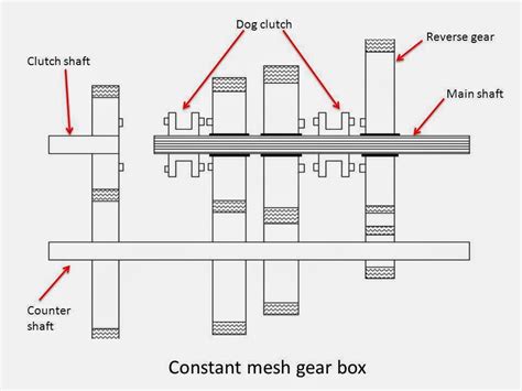 Constant Mesh Gearbox