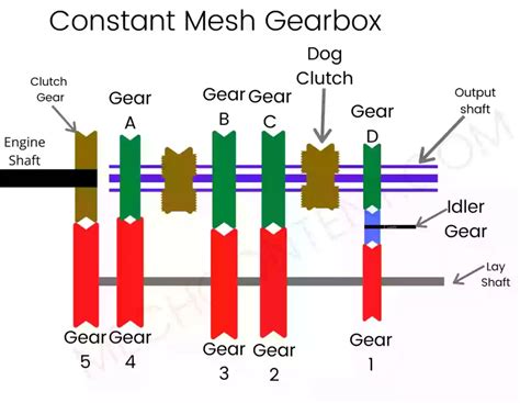 Constant Mesh Manual Gearbox Function