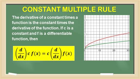 Constant Multiple Rule