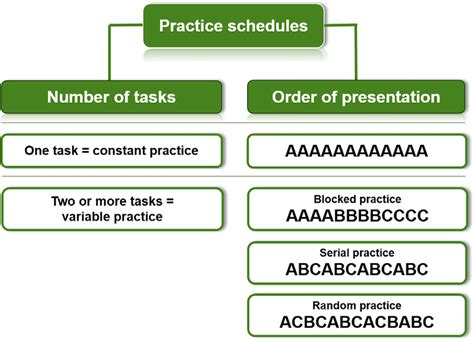 Constant Practice Schedule