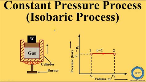 Constant Pressure Process