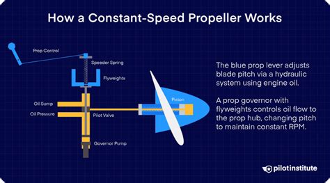 Constant Speed Propeller Run Up Check