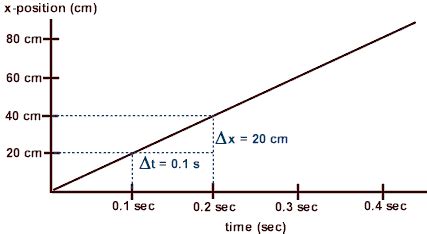 Constant Velocity Velocity Time Graphs Physicslab Constant Velocity Worksheet 1 Answers - Constant Velocity Worksheet 1 Answers