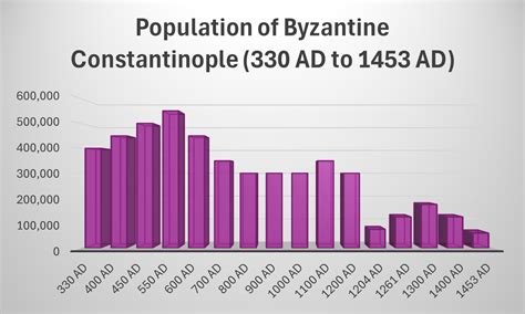 Constantinople Population 1453