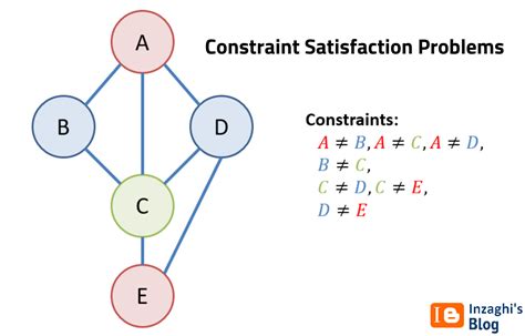 Constraint Satisfaction Problem