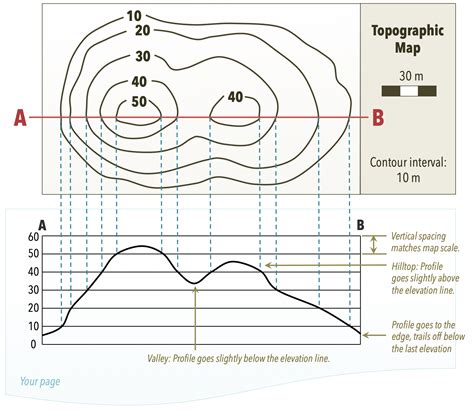 Constructing A Topographic Profile Slope And Topographic Maps Topographic Map Profile Worksheet - Topographic Map Profile Worksheet