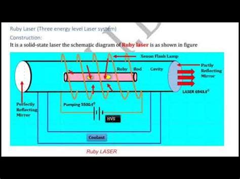 Construction And Working Of Ruby Laser