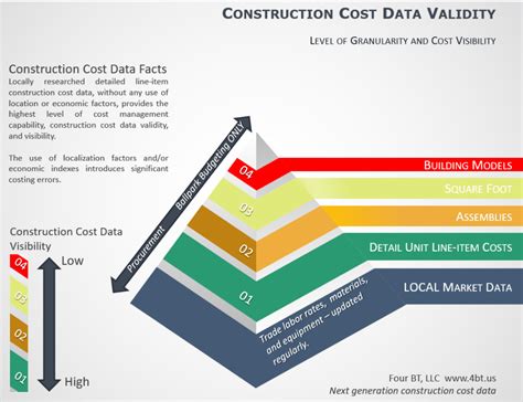 Construction Cost Data And Location Factors Cost