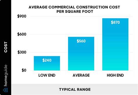 Construction Cost Per Square Feet