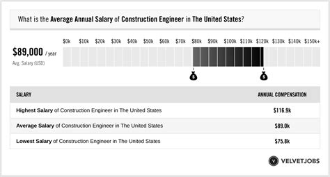 Construction Engineer Salary